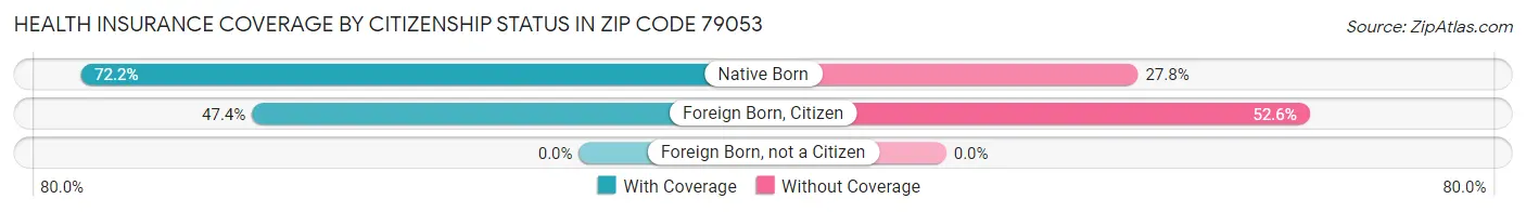 Health Insurance Coverage by Citizenship Status in Zip Code 79053