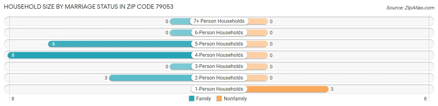 Household Size by Marriage Status in Zip Code 79053