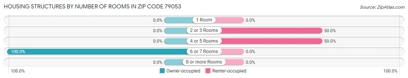 Housing Structures by Number of Rooms in Zip Code 79053