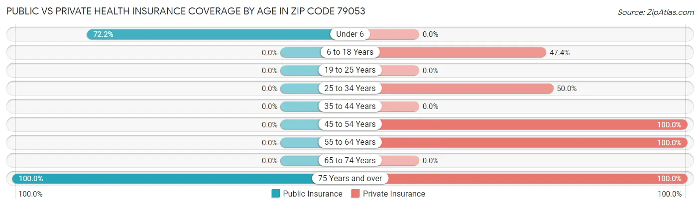 Public vs Private Health Insurance Coverage by Age in Zip Code 79053