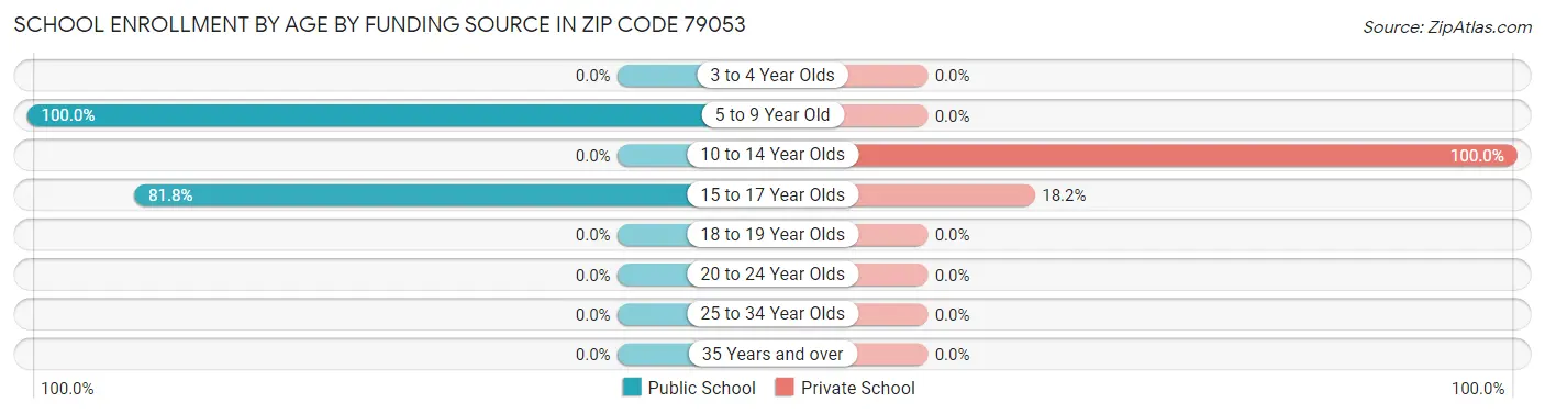 School Enrollment by Age by Funding Source in Zip Code 79053