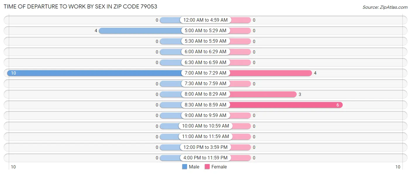 Time of Departure to Work by Sex in Zip Code 79053