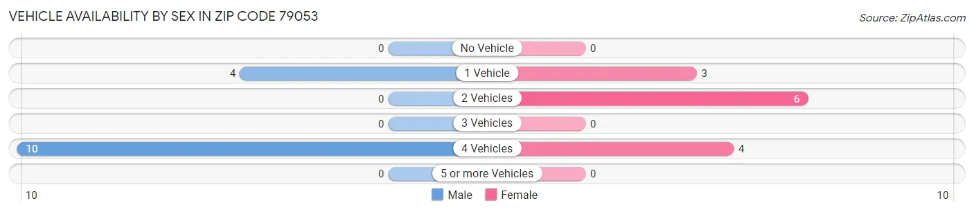Vehicle Availability by Sex in Zip Code 79053