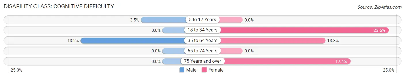 Disability in Zip Code 79054: <span>Cognitive Difficulty</span>