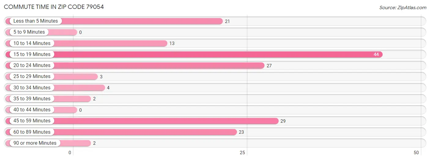 Commute Time in Zip Code 79054