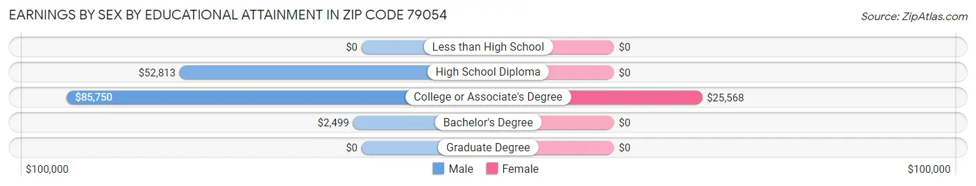 Earnings by Sex by Educational Attainment in Zip Code 79054