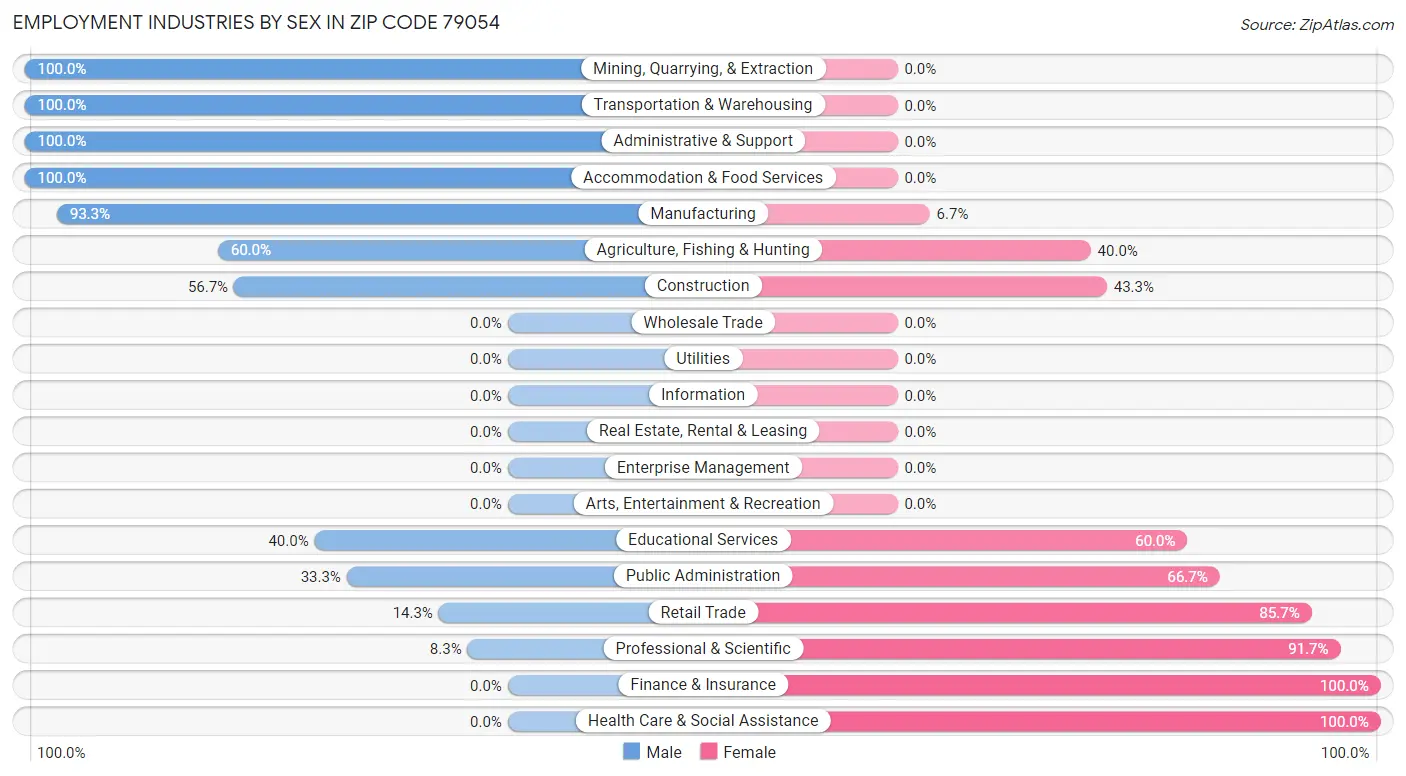 Employment Industries by Sex in Zip Code 79054