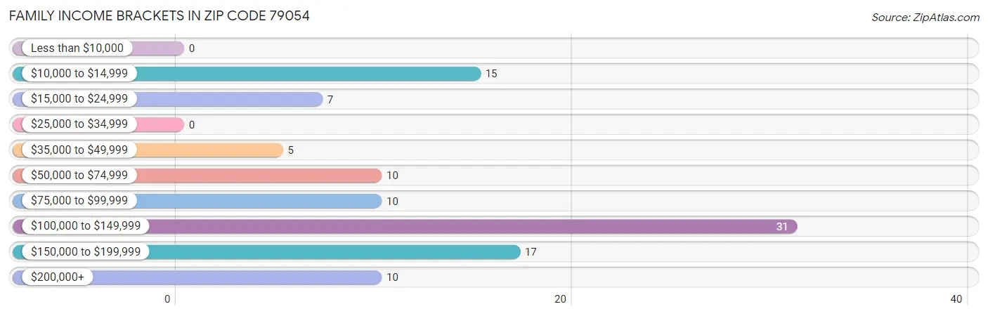 Family Income Brackets in Zip Code 79054