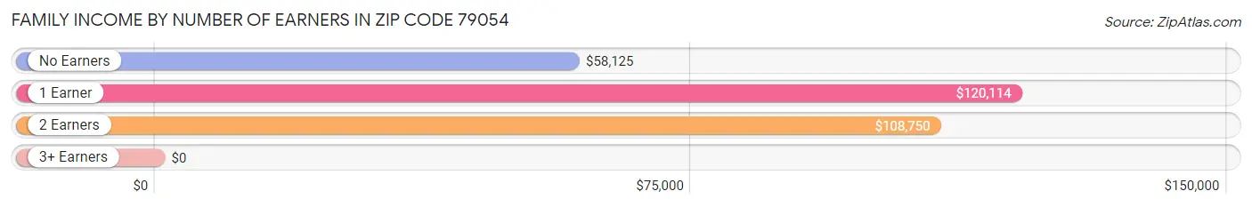 Family Income by Number of Earners in Zip Code 79054