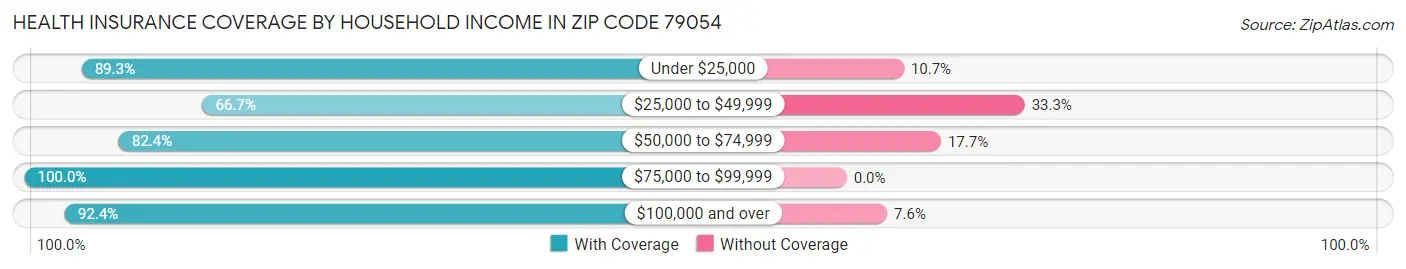 Health Insurance Coverage by Household Income in Zip Code 79054