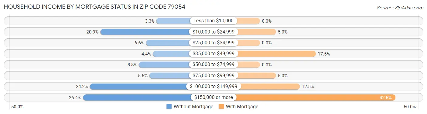 Household Income by Mortgage Status in Zip Code 79054