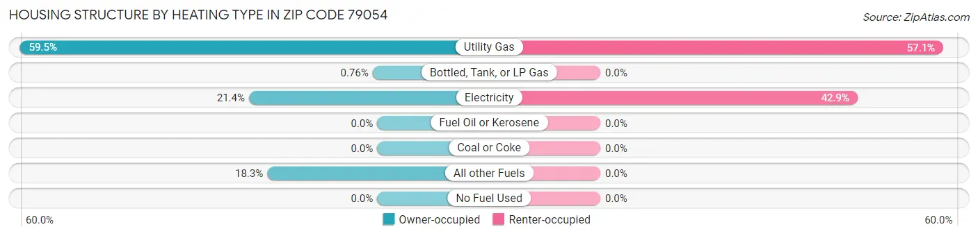 Housing Structure by Heating Type in Zip Code 79054