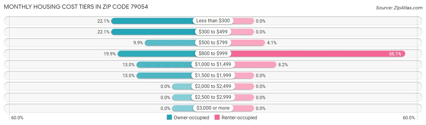 Monthly Housing Cost Tiers in Zip Code 79054