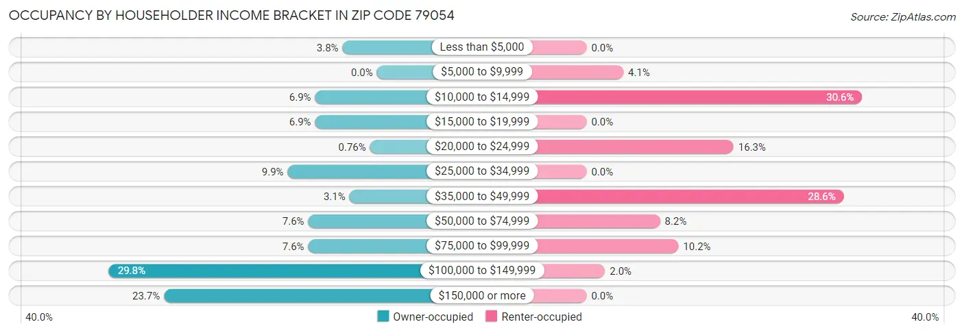 Occupancy by Householder Income Bracket in Zip Code 79054