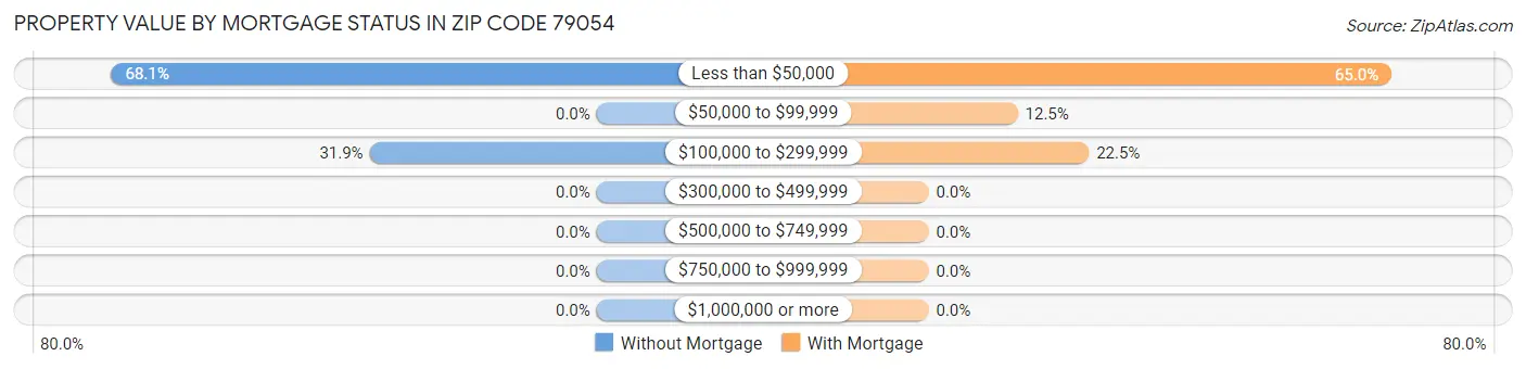 Property Value by Mortgage Status in Zip Code 79054