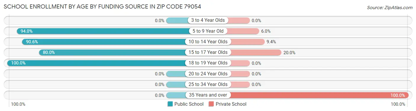 School Enrollment by Age by Funding Source in Zip Code 79054