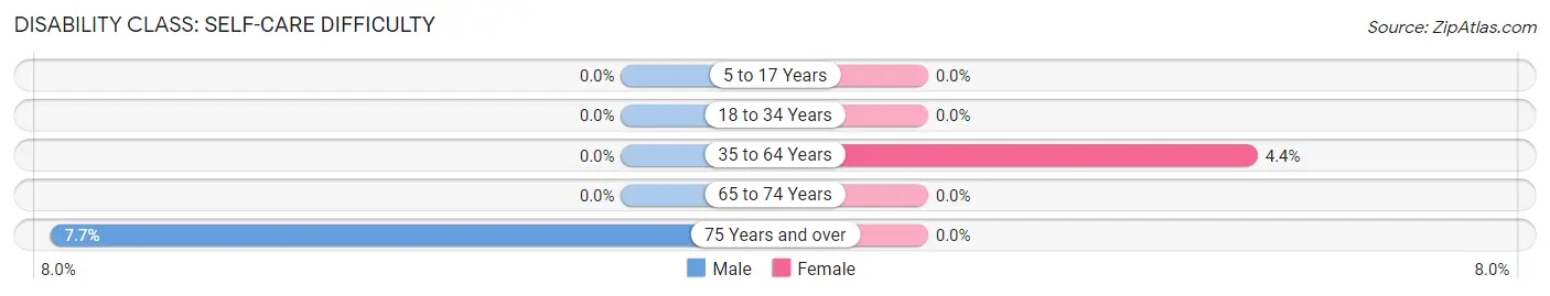 Disability in Zip Code 79054: <span>Self-Care Difficulty</span>