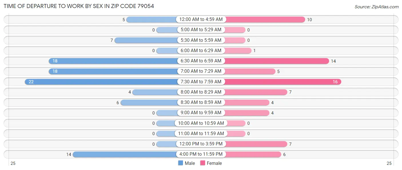 Time of Departure to Work by Sex in Zip Code 79054