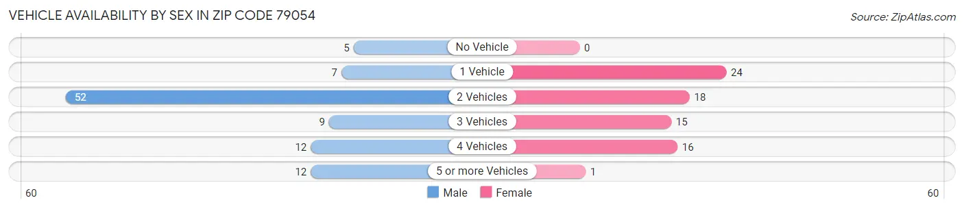 Vehicle Availability by Sex in Zip Code 79054