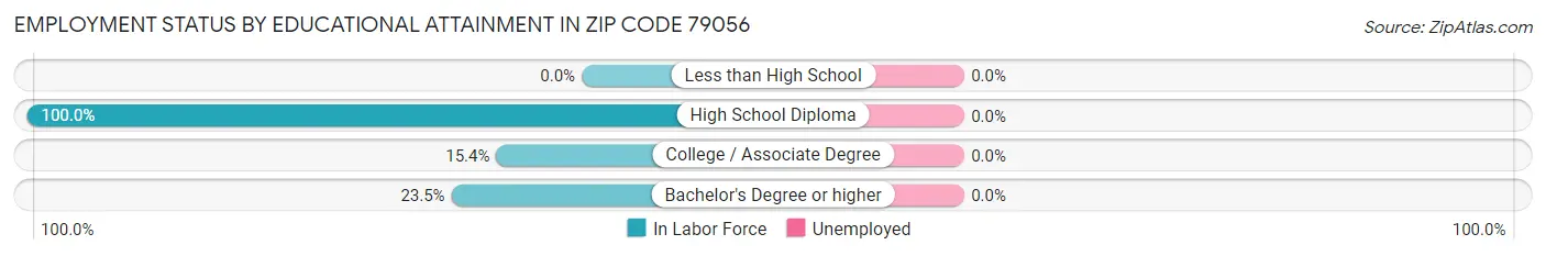 Employment Status by Educational Attainment in Zip Code 79056