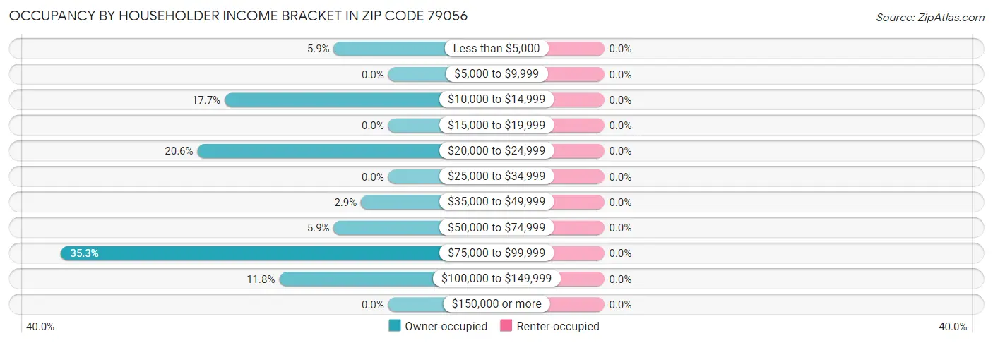 Occupancy by Householder Income Bracket in Zip Code 79056
