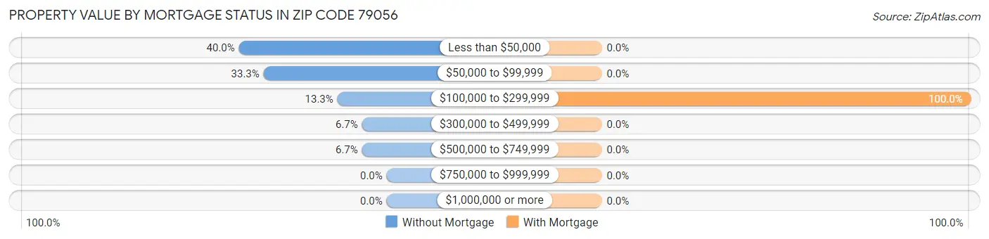 Property Value by Mortgage Status in Zip Code 79056