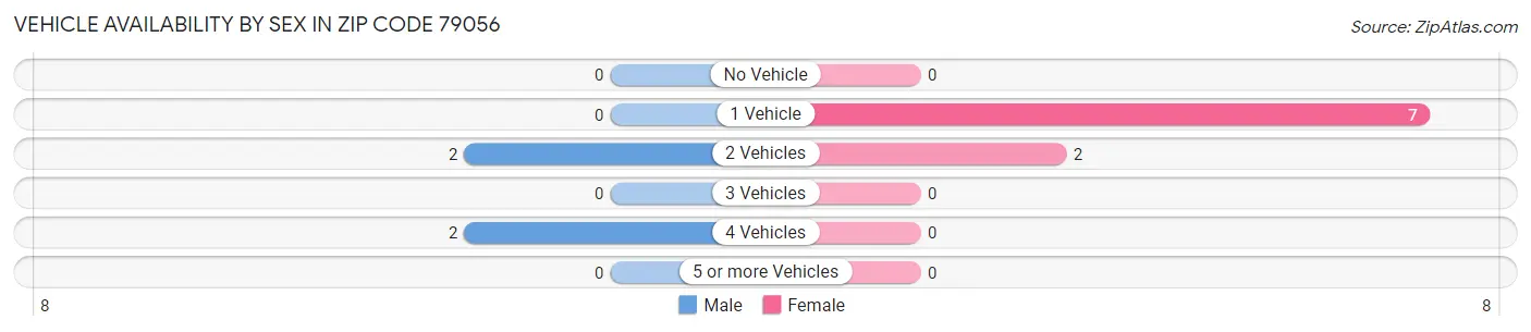 Vehicle Availability by Sex in Zip Code 79056