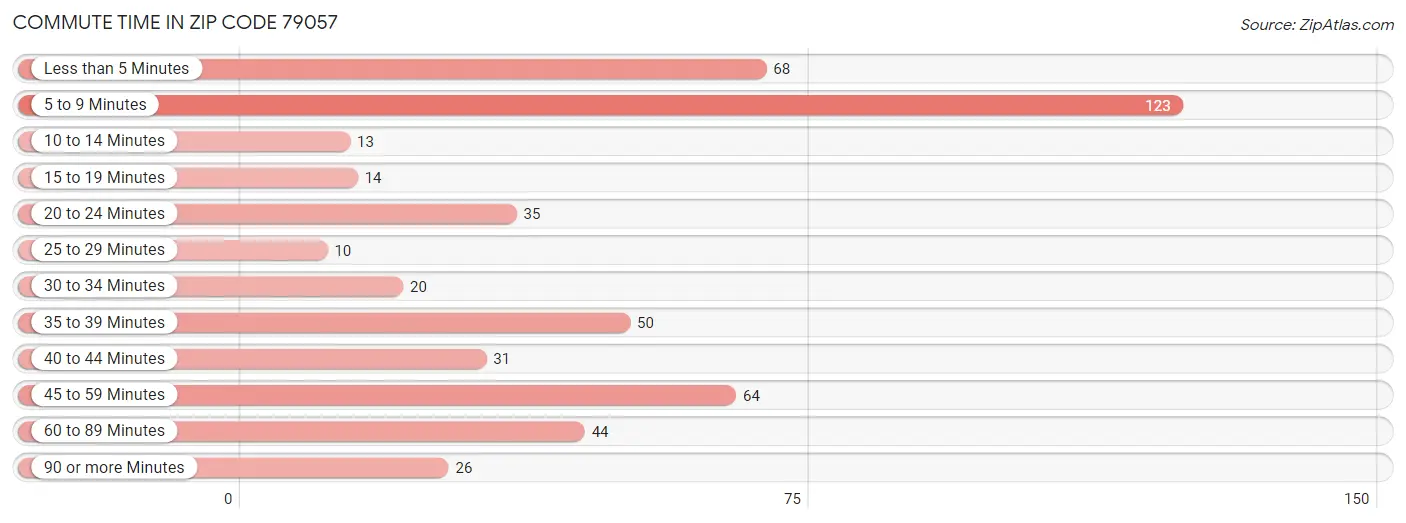 Commute Time in Zip Code 79057