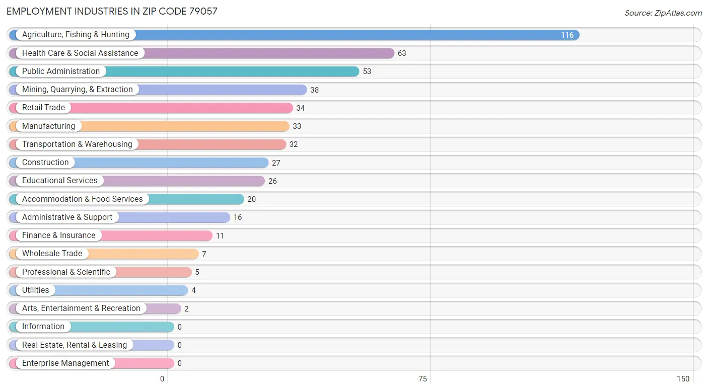 Employment Industries in Zip Code 79057