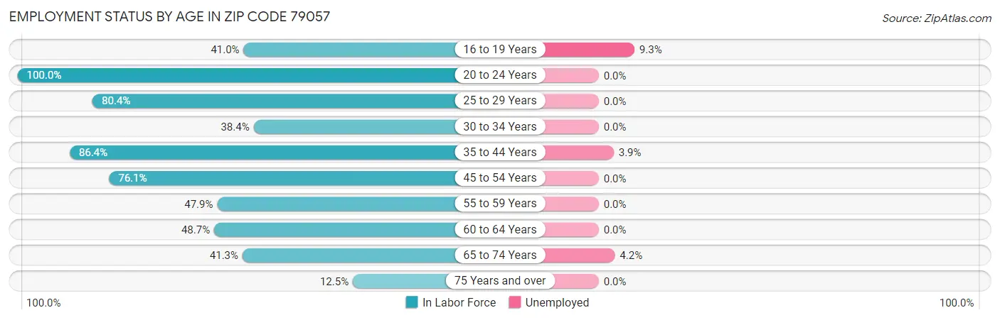 Employment Status by Age in Zip Code 79057