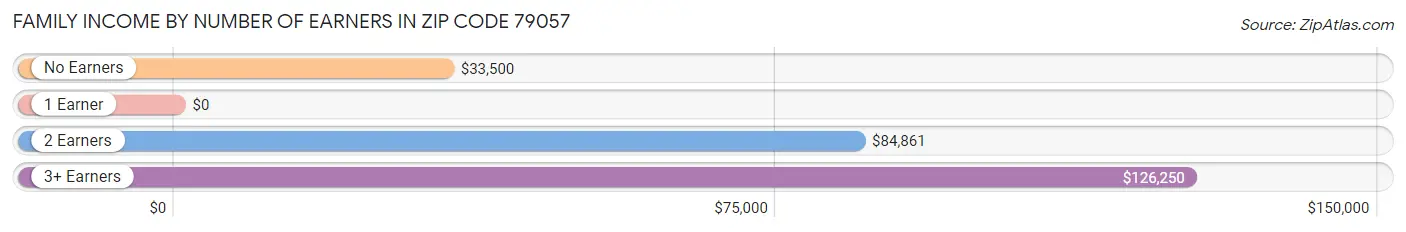 Family Income by Number of Earners in Zip Code 79057