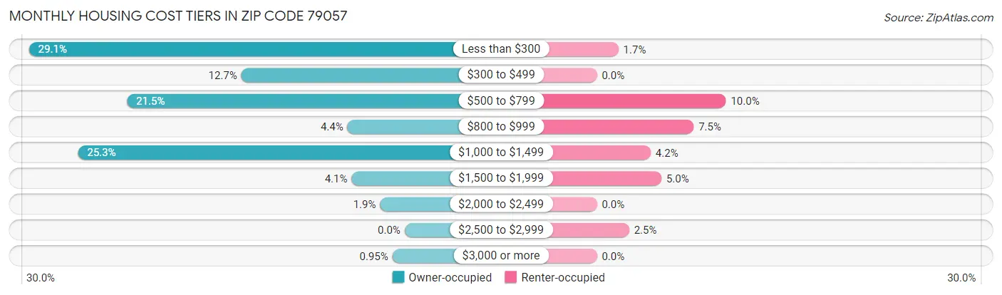 Monthly Housing Cost Tiers in Zip Code 79057