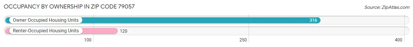 Occupancy by Ownership in Zip Code 79057