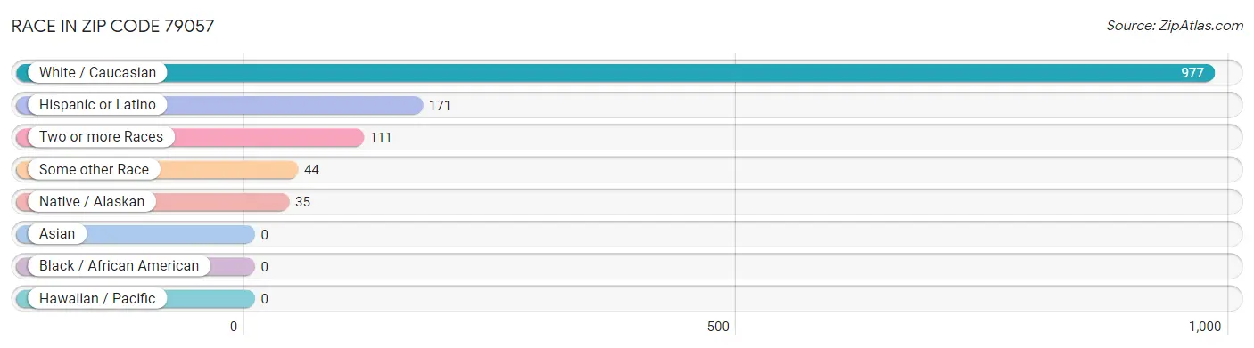 Race in Zip Code 79057