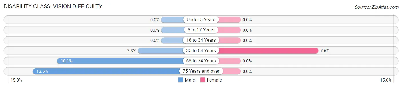 Disability in Zip Code 79057: <span>Vision Difficulty</span>