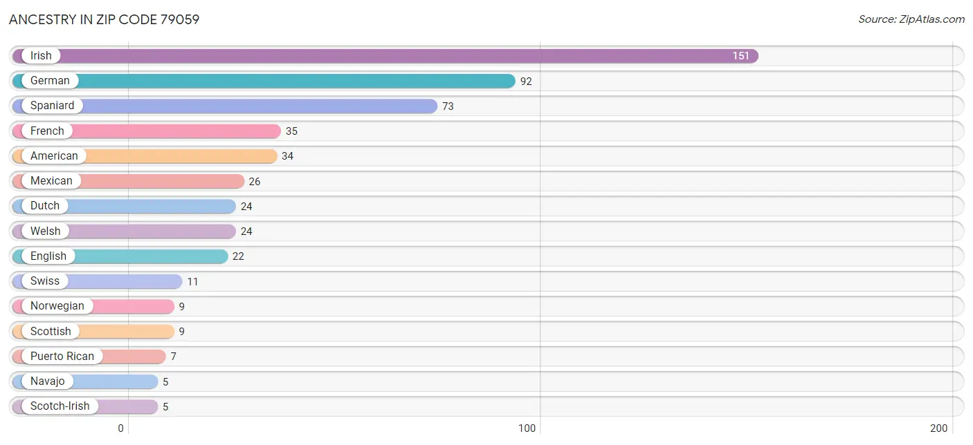 Ancestry in Zip Code 79059