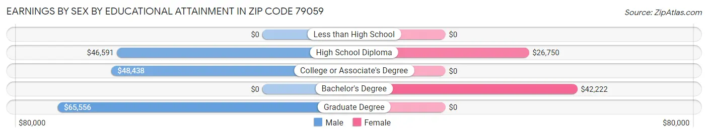 Earnings by Sex by Educational Attainment in Zip Code 79059