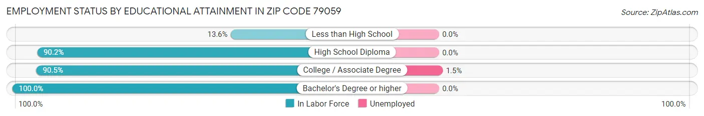 Employment Status by Educational Attainment in Zip Code 79059