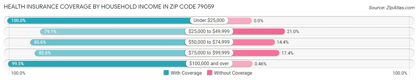 Health Insurance Coverage by Household Income in Zip Code 79059