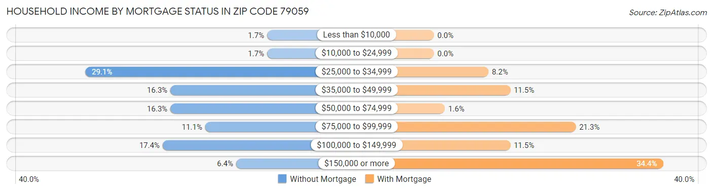 Household Income by Mortgage Status in Zip Code 79059