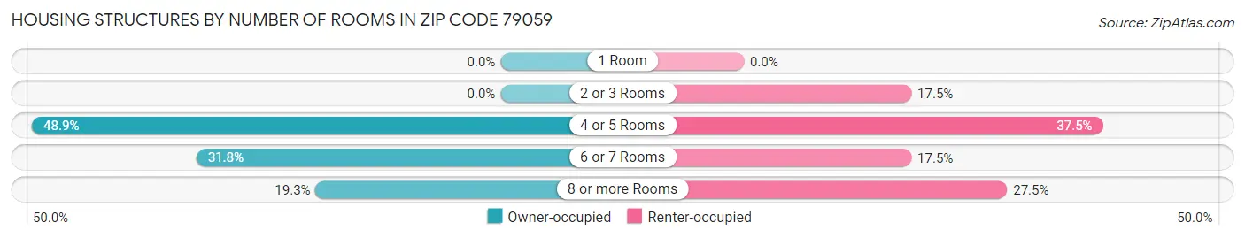 Housing Structures by Number of Rooms in Zip Code 79059