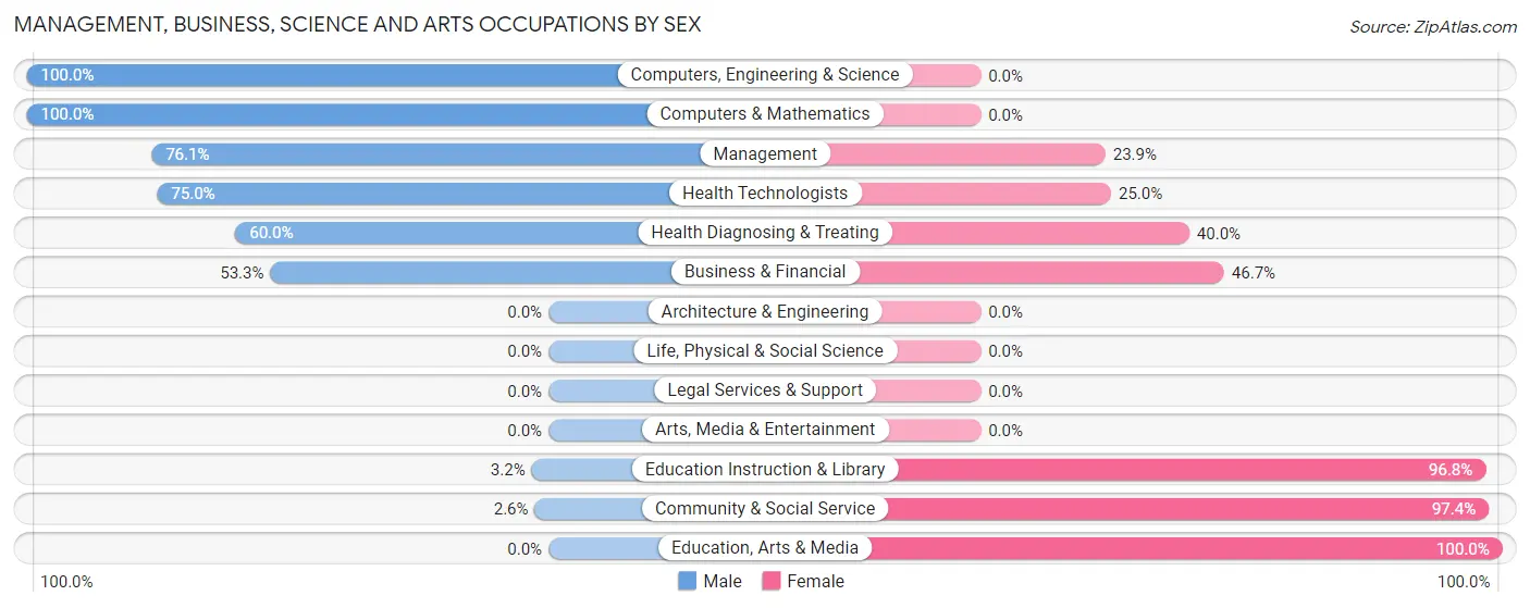 Management, Business, Science and Arts Occupations by Sex in Zip Code 79059