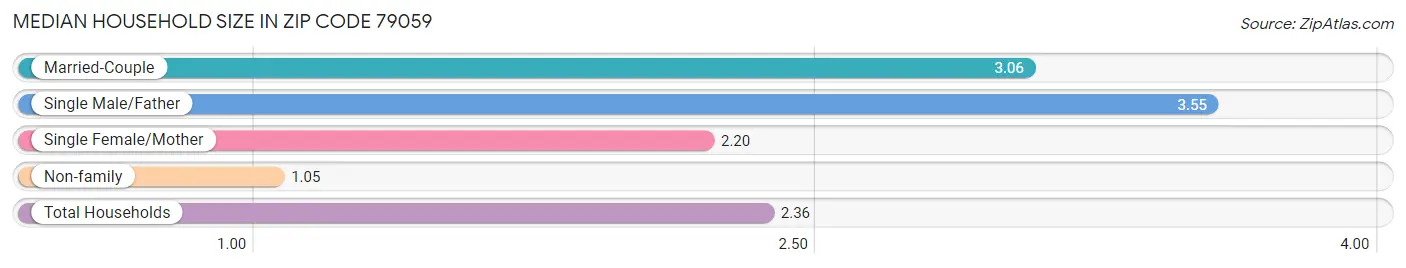 Median Household Size in Zip Code 79059