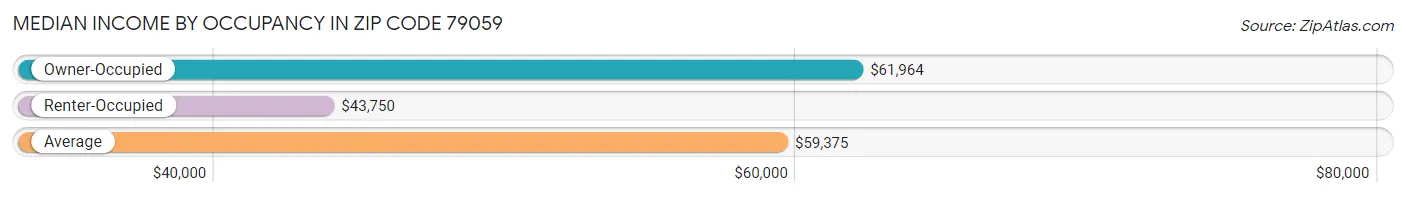 Median Income by Occupancy in Zip Code 79059