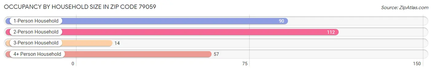 Occupancy by Household Size in Zip Code 79059