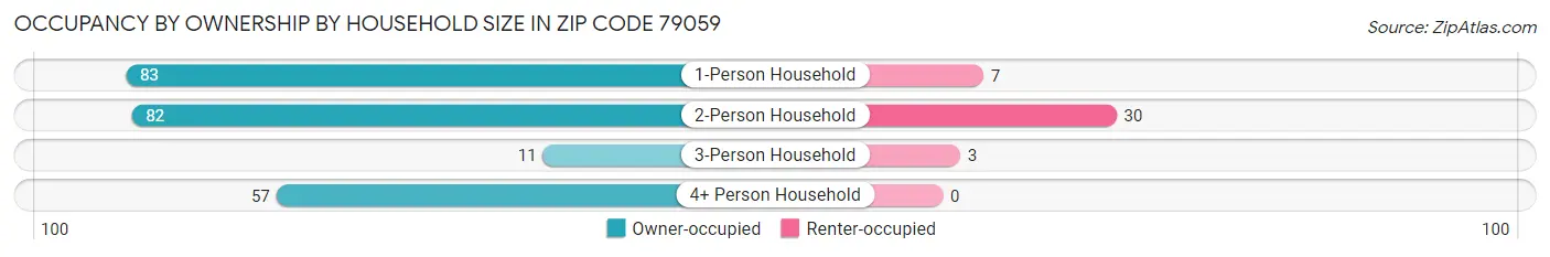 Occupancy by Ownership by Household Size in Zip Code 79059