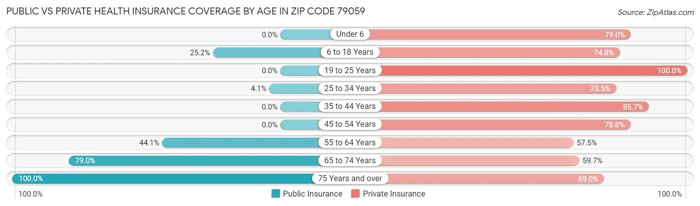 Public vs Private Health Insurance Coverage by Age in Zip Code 79059