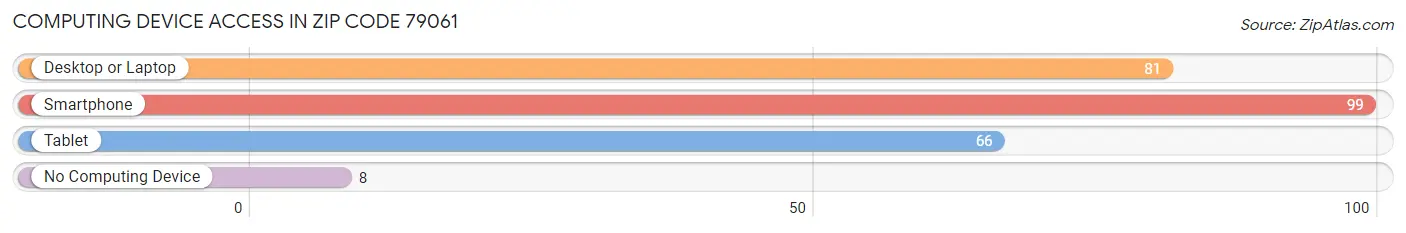 Computing Device Access in Zip Code 79061