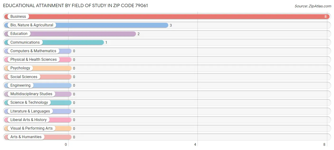 Educational Attainment by Field of Study in Zip Code 79061