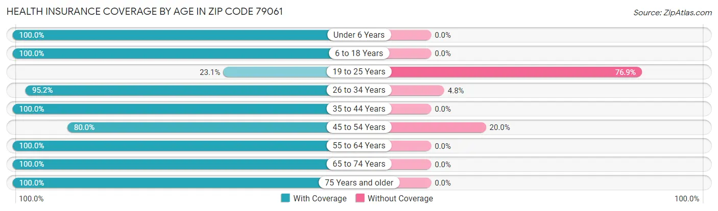 Health Insurance Coverage by Age in Zip Code 79061